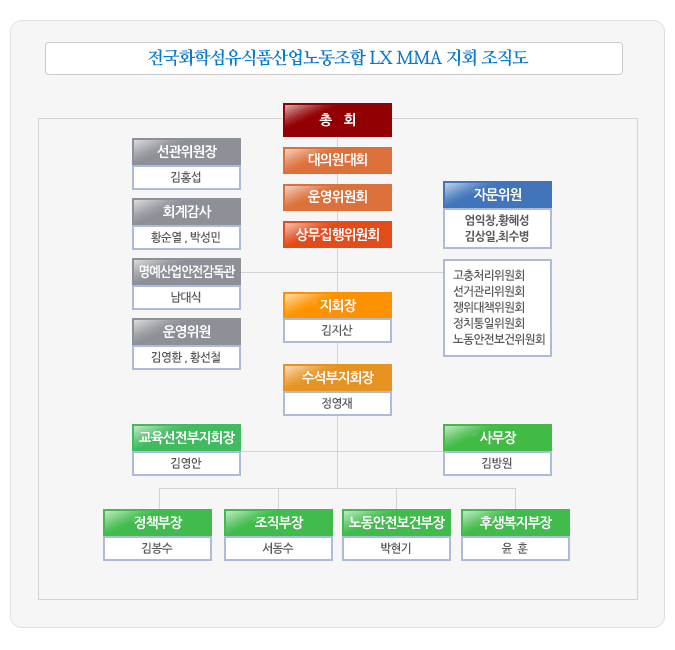 조직도